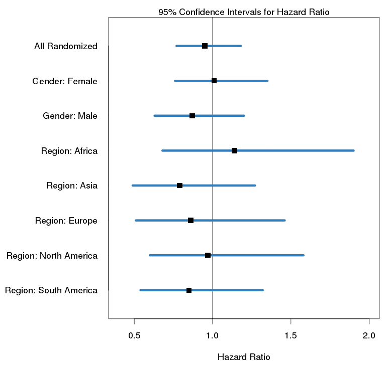 Forest Plot